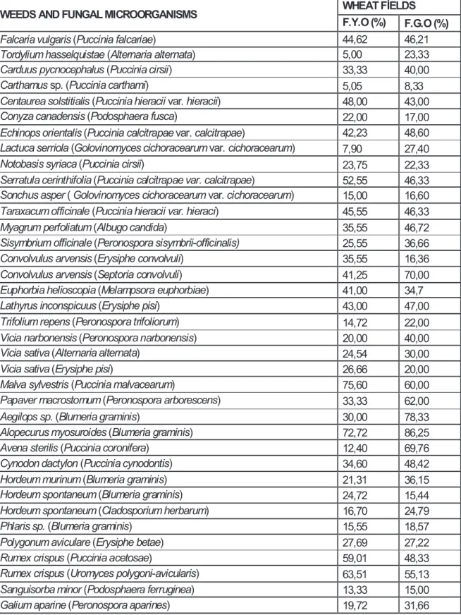 Table 1. Fungal species on weeds and their distribution and observation rates in wheat fields of Adıyaman