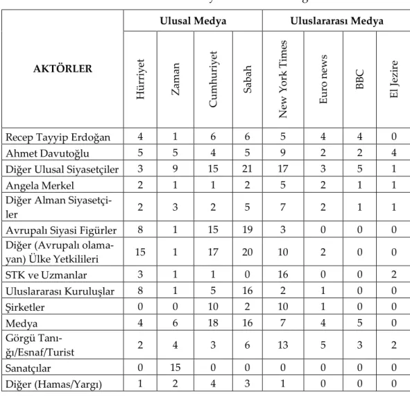 Tablo 3. Haberlerde Kaynak Gösterilen Figürler 