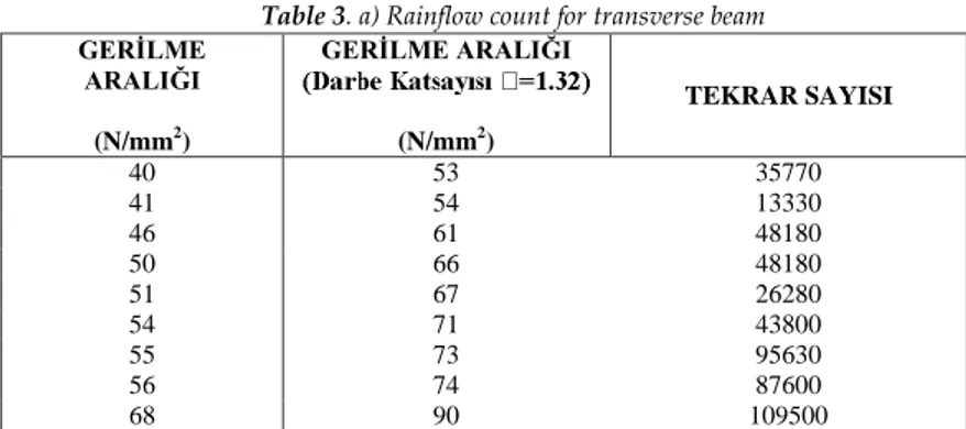 Figure 10. b) Rainflow counting (transverse beam) 