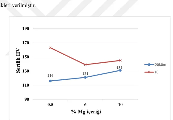 Şekil 2.1. Al-17Si-4.5Cu alaşımının değişen Mg ilavesi ile döküm ve ısıl işlem sonrası sertlik değerleri  (Hekmat-Ardakan ve ark., 2010) 