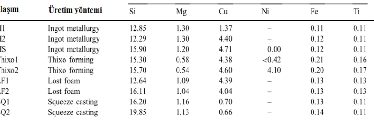Çizelge 2.1. Farklı üretim yöntemlerine sahip alaşımların kimyasal bileşimi (Lasa ve Rodriguez-Ibabe,  2003) 