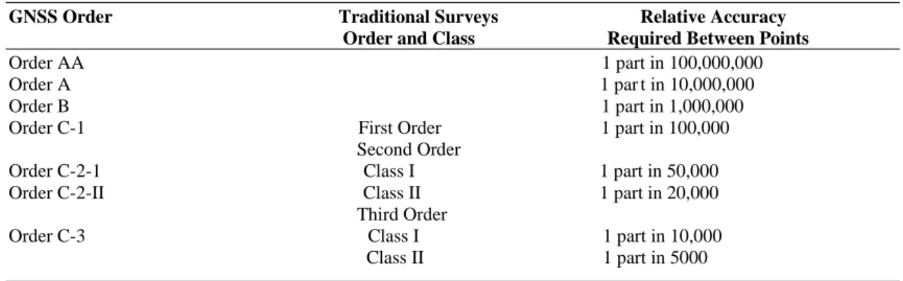 Table 2.1. 1984 and 1985 FGCS Horizontal Control Survey Accuracy Standards  (Ogaja, 2011; Ghilani  and Wolf, 2015) 
