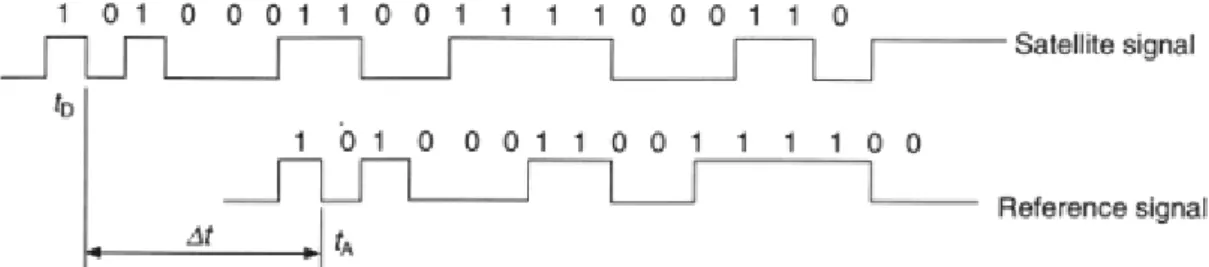 Figure 3.4. Correlation of the pseudo-binary codes (Schofield and Breach, 2007) 