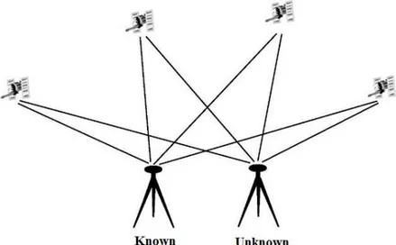 Figure 3.6. Static GNSS surveying (El-Rabbany, 2002)  