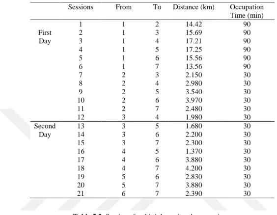 Table 5.2. Sessions for third day using three receivers 