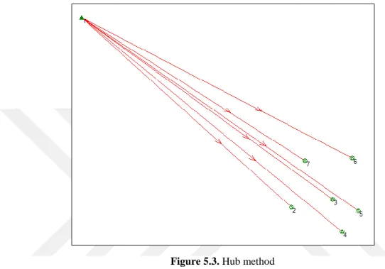 Figure 5.3. Hub method 