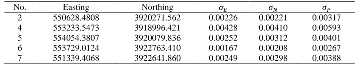 Table 5.5. Star method, coordinates, standard deviation of easting and northing, and position quality [m] 