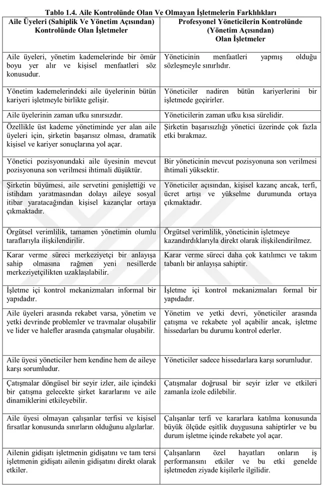 Tablo 1.4. Aile Kontrolünde Olan Ve Olmayan İşletmelerin Farklılıkları  Aile Üyeleri (Sahiplik Ve Yönetim Açısından) 