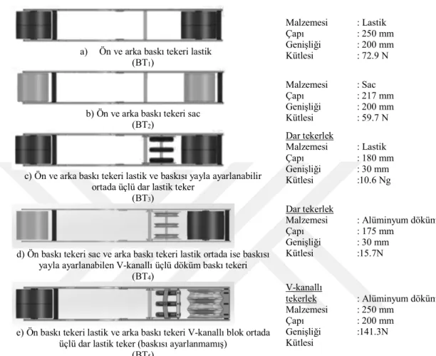 Şekil 3.7. Kullanılan baskı tekerlerinin şematik görünüşleri ve özellikleri 