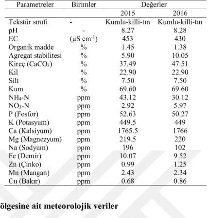 Çizelge 3.3. Siyah havucun yetişme dönemine ait aylık meteorolojik veriler (MGM, 2016; 2017) 