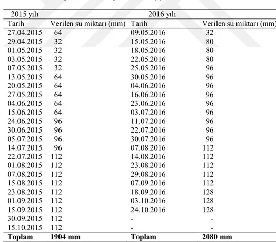 Çizelge 3.7. Deneme parsellerine uygulanan sulama işlemleri 