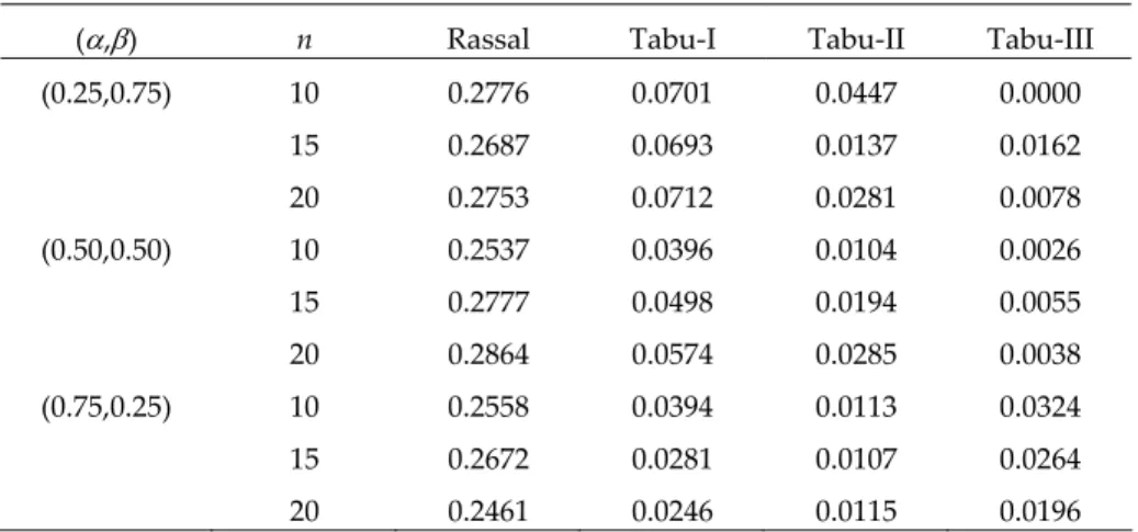 Table 6. Integer programming solution times(second). 