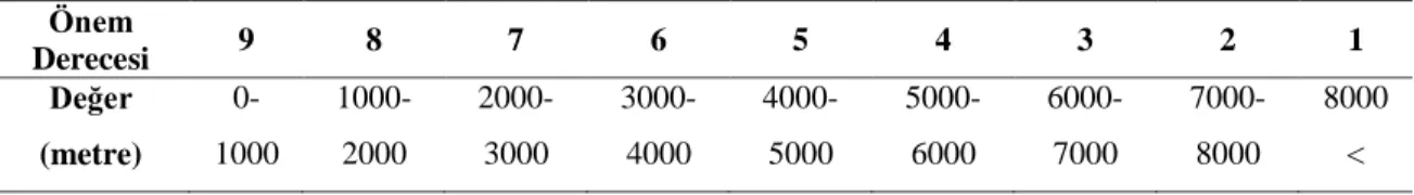 Çizelge 3.4. Yerleşim yerlerine uzaklık değerleri sınıflandırılması  Önem  Derecesi  9  8  7  6  5  4  3  2  1  Değer  (metre)   0-1000   1000-2000   2000-3000   3000-4000   4000-5000   5000-6000   6000-7000   7000-8000  8000 &lt;  3.3.2