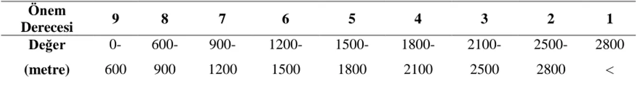 Çizelge 3.9. Yükseklik verisi değerleri sınıflandırılması  Önem  Derecesi  9  8  7  6  5  4  3  2  1  Değer  (metre)   0-600  600-900   900-1200   1200-1500   1500-1800   1800-2100   2100-2500   2500-2800  2800 &lt;  3.3.7