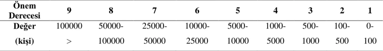 Çizelge 3.10. Nüfus verisi değerlerinin sınıflandırılması  Önem  Derecesi  9  8  7  6  5  4  3  2  1  Değer  (kişi)  100000 &gt;   50000-100000   25000-50000   10000-25000   5000-10000   1000-5000   500-1000   100-500   0-100 
