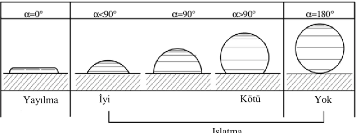 Şekil 3.6. Islatma açı ve ıslatma davranışları arasındaki ilişki 