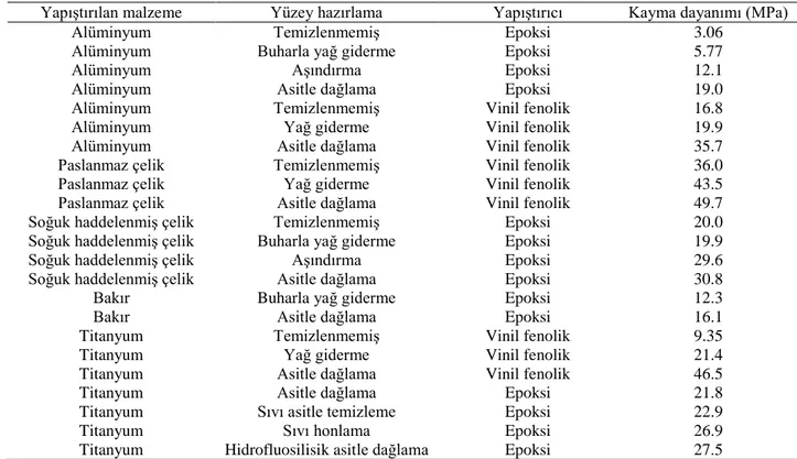 Çizelge 3.2. Yapıştırıcıyla bağlanmış bağlantılarda yüzey hazırlamanın yapıştırılan malzemelere göre  etkileri (Petrie, 1975) 