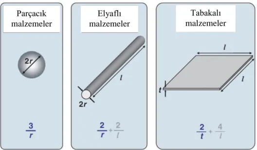 Şekil 3.13. Takviye geometrileriyle değişen yüzey alanı / hacim ilişkileri 