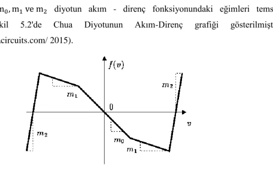 Şekil 5.2 Chua diyotunun akım - direnç grafiği 
