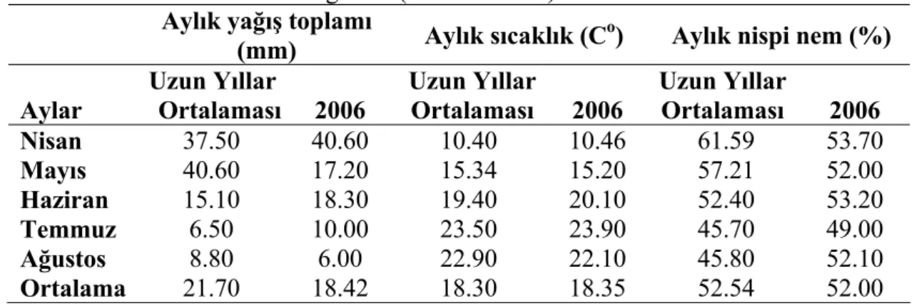 Çizelge 3.1. Araştırma yerinin yetiştirme dönemine ve uzun yıllar ortalamasına ait  bazı iklim değerleri (Anonim 2006) 
