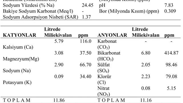 Çizelge 3.3. Denemenin sulanmasında kullanılan sulama suyuna ait analiz  değerleri* 