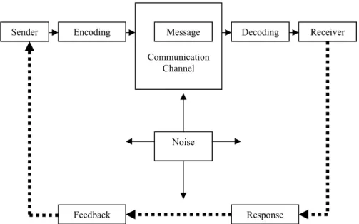 Figure 1. Communication Model In TQM 