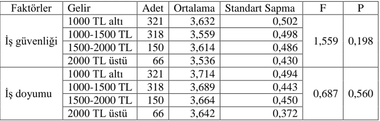 Tablo  incelendiğinde  iş  doyumu  faktörünün  mevcut  işletmedeki  iş  tecrübesi  bakımından istatistiksel olarak anlamlı bir farklılık gösterdiği tespit edilmiştir (p&lt;0,05)