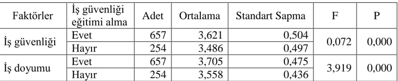 Tablo incelendiğinde her iki faktöründe cinsiyet bakımından istatistiksel olarak  anlamlı  bir  farklılık  göstermediği  tespit  edilmiştir  (p&gt;0,05)