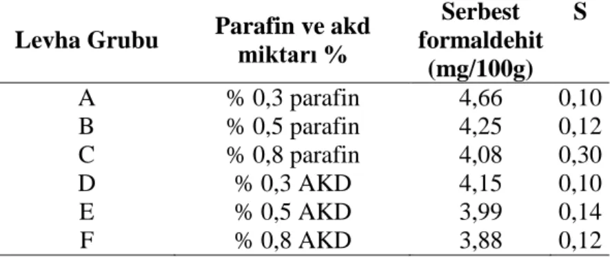 Tablo 3. Serbest Serbest formaldehit emisyon miktarı değerleri (mg/100ml) 
