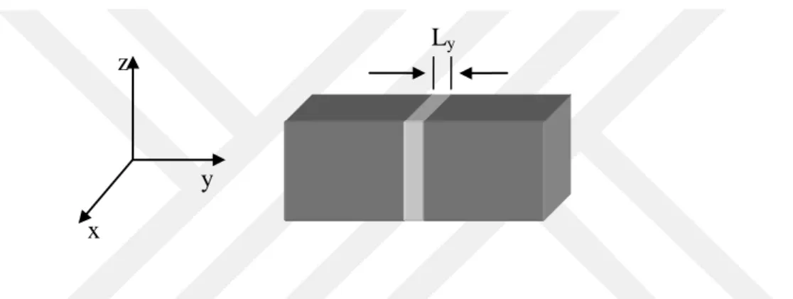 ġekil 2.3 Bir kuantum kuyusunun şematik gösterimi (Çakır, 2007). 