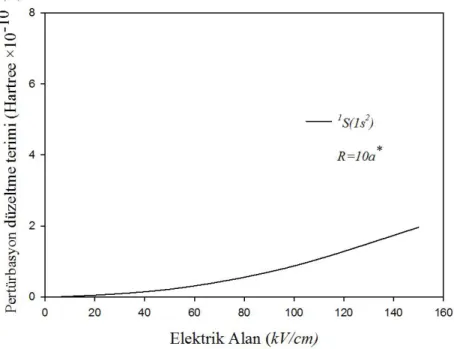 Şekil  5.4‟te  ise  taban  durum  ikinci  dereceden  pertürbasyon  düzeltme  teriminin  değerinin  R=10a * dot  yarıçapı  için  elektrik  alan  değerlerine  göre  değişim  grafiği  verilmiştir