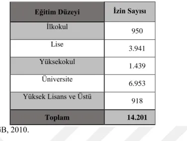 Tablo 7: Türkiye’de 2010 Yılında Eğitim Düzeyi ve Cinsiyete Göre Yabancılara Verilen  Çalışma İzin Sayısı 