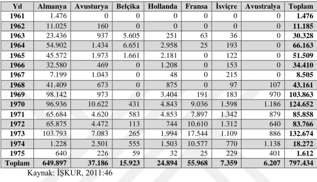 Tablo 3: İş ve İşçi Bulma Kurumu Aracılığıyla 1961-1975 Yılları Arasında Ülke Bazında  Türkiye’den Yurtdışına Gönderilen İşçi Sayısı