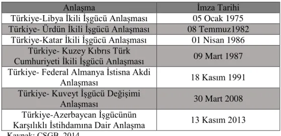 Tablo 4: Türkiye’nin 1975-2013 Yılları Arasında İmzaladığı İkili İşgücü Anlaşmaları 