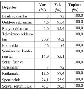 Tablo 5: Medya İlişkilerinin Dağılımı 
