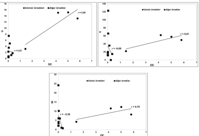Şekil  8.  Çalışma  alanı  kömür  örneklerinin  korelasyonları  (single  linkage  Pearson-r)  (Correlation  diagrams  of  studying area samples)