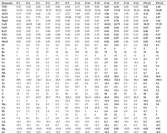 Çizelge 2. Pamucakyayla örneklerine ait ana oksit ve iz element verileri  (Major and trace elements datas for the  Pamucakyayla samples) Elements  P-1  P-2  P-3  P-5  P-7  P-9  P-11  P-14  P-15  P-16  P-17  P-19  P-21  PN-22  PN-24  TOC  0,25  0,36  0,02  
