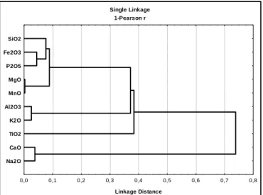Şekil 6. Pamucakyayla örneklerinin ana oksit verilerinin cluster dendogramı  (Cluster dendogram of major oxides  for Pamucakyayla samples) 