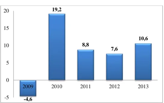 Figure 2: Airline Industry Net Profits (in billions of dollars) 