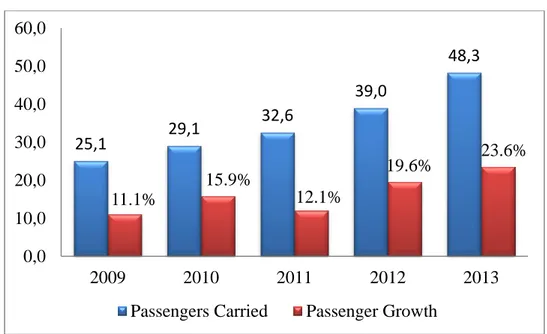 Figure 3: THY passenger growth from 2009 up to 2013. Amounts are in million. 