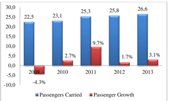 Figure 4: KLM passenger growth from 2009 up to 2013. Amounts are in million. 