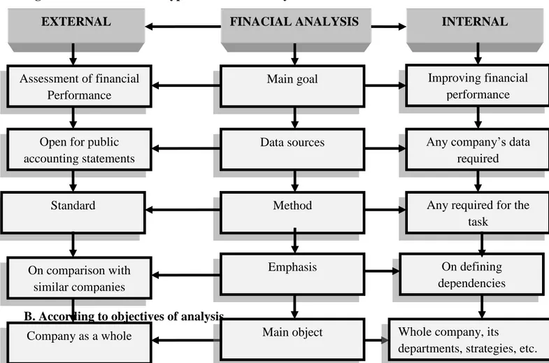 Figure 5: Classification of types of financial analysis  