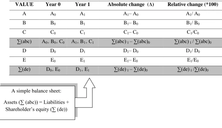 Table 3: Horizontal Analysis Method of Financial Analysis. 