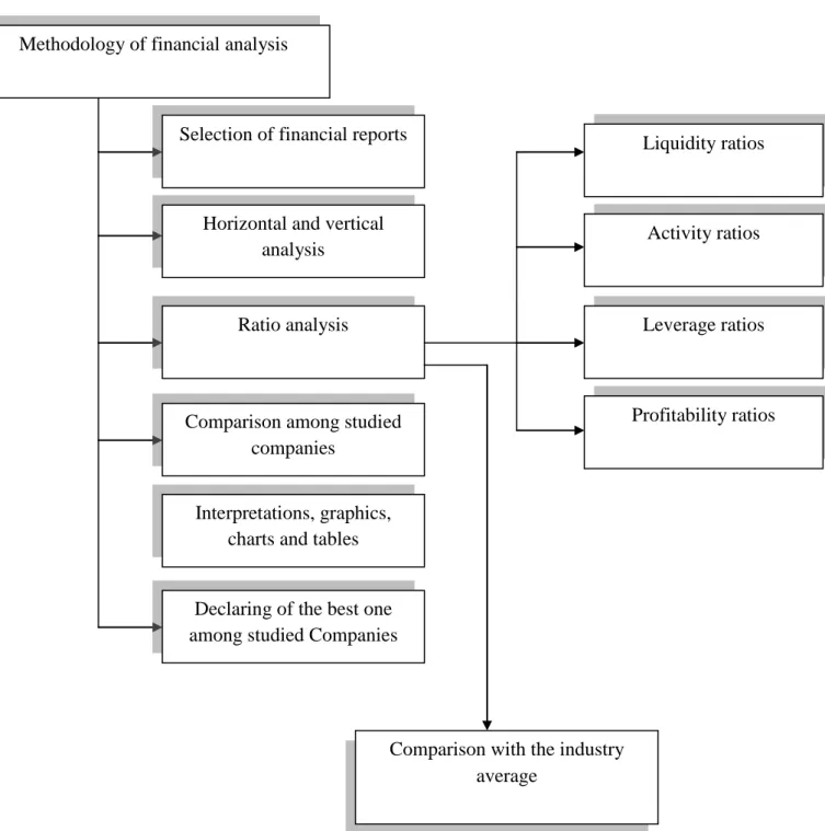 Figure 7: Methodology of Financial Analysis  