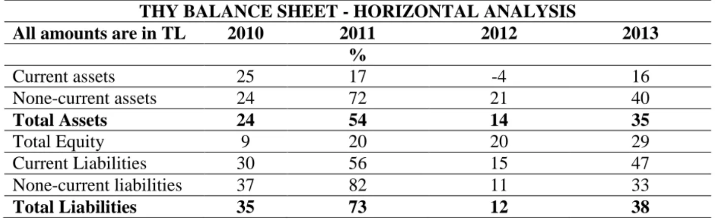 Table 5: Presents horizontal trends of THY’s balance sheet during the analyzed period  THY BALANCE SHEET - HORIZONTAL ANALYSIS 