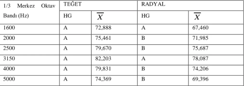 Çizelge 4.3. Ağaç malzemede kesiş yönü düzeyinde farklı frekans değerlerindeki ses                      geçiş kayıplarına ilişkin homjenlik testi (1600-5000 Hz) 