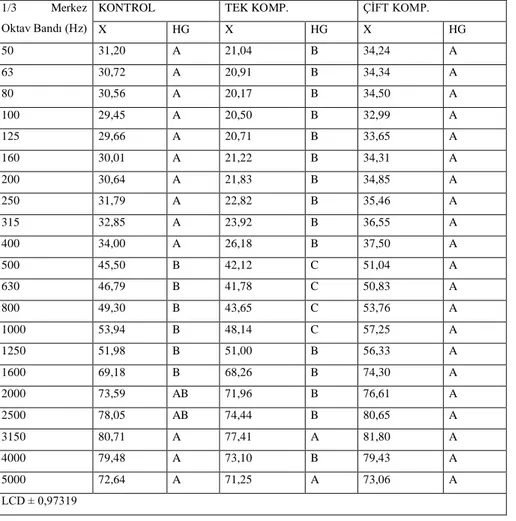 Çizelge 4.5. Vernik türü/türlerinin farklı frekans değerlerindeki ses geçiş                         kayıplarına ilişkin homojenlik testi 