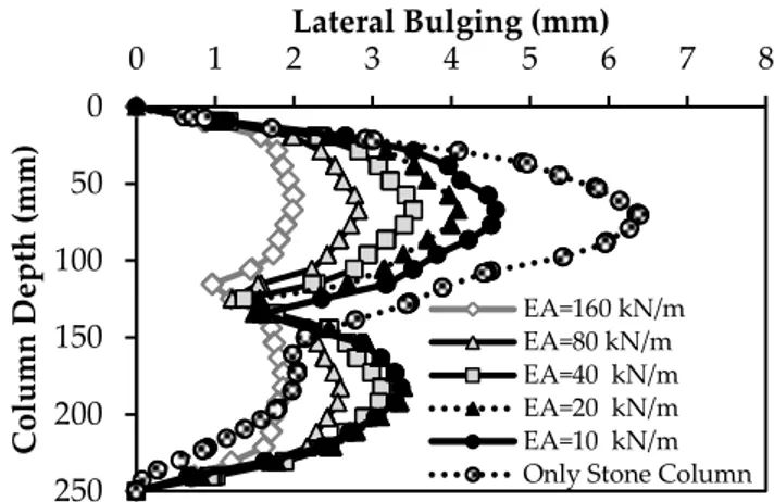 Figure 11. Lateral bulging along the height of the stone column for different geogrid stiffness  The lateral bulging observed along the height of the only stone column and stone column encased  with geogrid of different L/H ratio is shown in Figure 12 and 