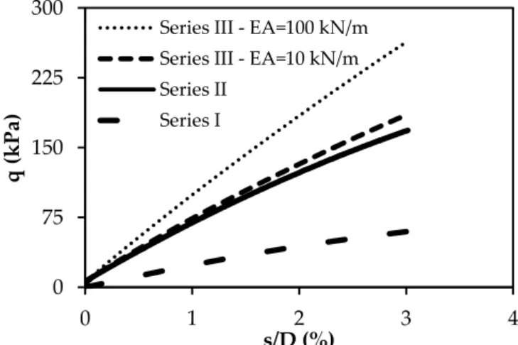 Figure 16. Curves of bearing capacity against settlement for group of column  CONCLUSIONS 