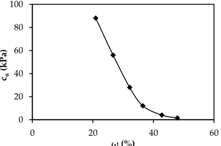 Figure 1. Variation of undrained shear strength with water content (Sarıcı et al. 2013) 